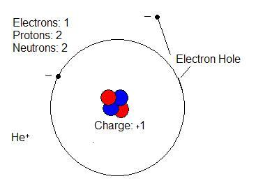 PARTICLES IN AN ATOM