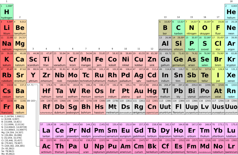 Periodic Table